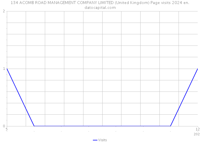 134 ACOMB ROAD MANAGEMENT COMPANY LIMITED (United Kingdom) Page visits 2024 
