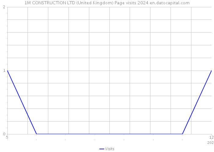 1M CONSTRUCTION LTD (United Kingdom) Page visits 2024 
