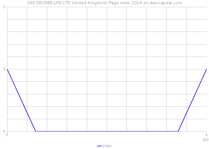 360 DEGREE LIFE LTD (United Kingdom) Page visits 2024 