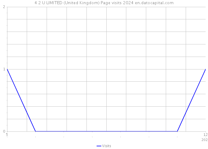4 2 U LIMITED (United Kingdom) Page visits 2024 