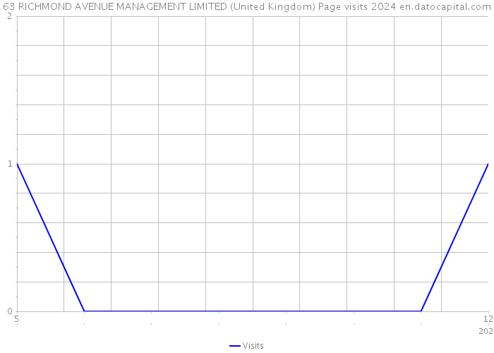 63 RICHMOND AVENUE MANAGEMENT LIMITED (United Kingdom) Page visits 2024 