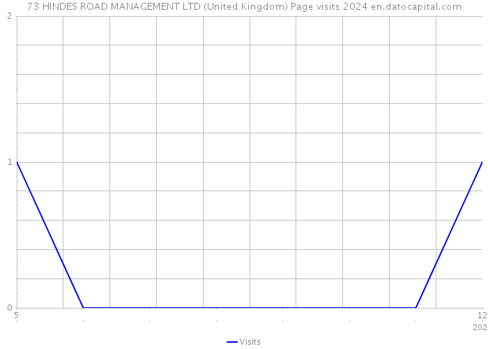 73 HINDES ROAD MANAGEMENT LTD (United Kingdom) Page visits 2024 
