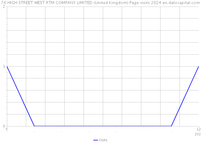 76 HIGH STREET WEST RTM COMPANY LIMITED (United Kingdom) Page visits 2024 
