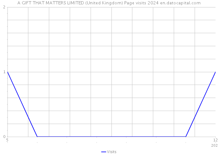 A GIFT THAT MATTERS LIMITED (United Kingdom) Page visits 2024 