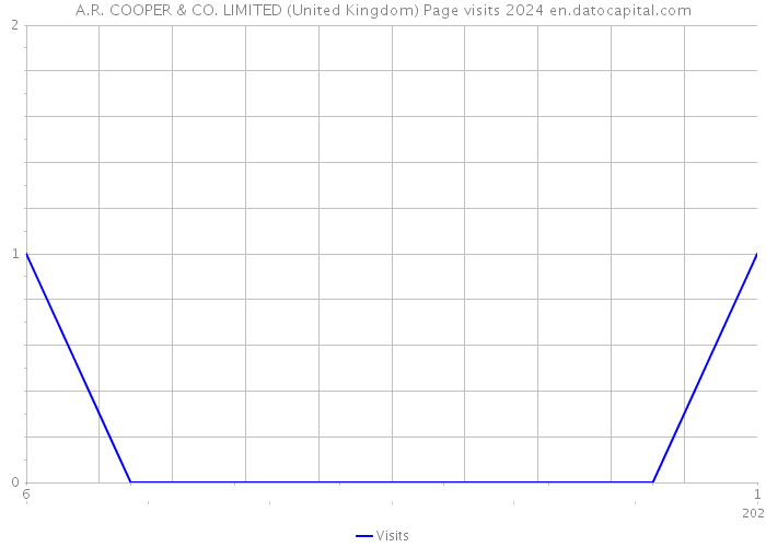 A.R. COOPER & CO. LIMITED (United Kingdom) Page visits 2024 