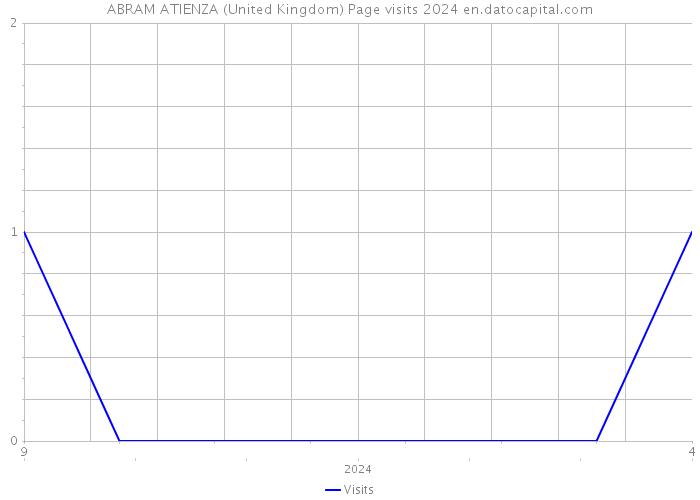 ABRAM ATIENZA (United Kingdom) Page visits 2024 