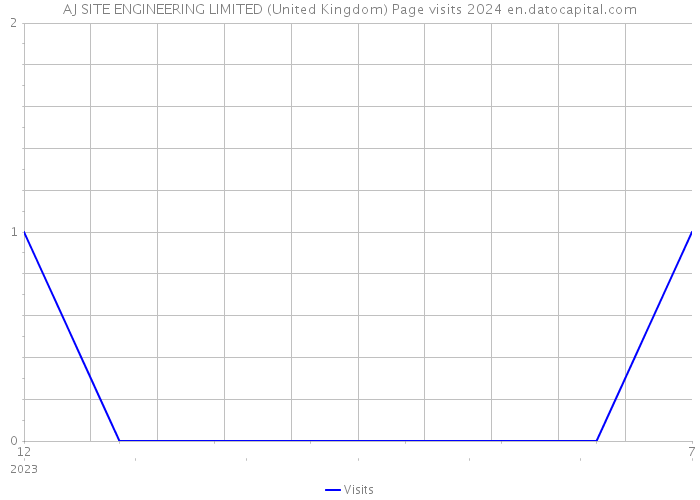 AJ SITE ENGINEERING LIMITED (United Kingdom) Page visits 2024 
