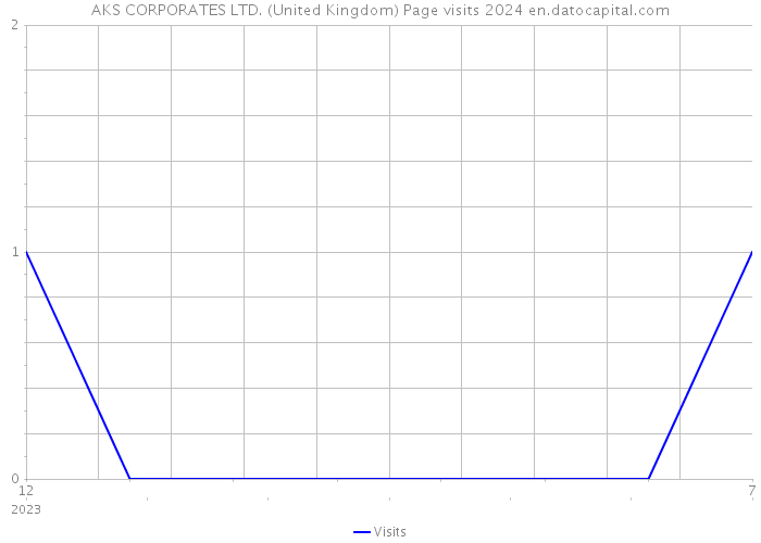 AKS CORPORATES LTD. (United Kingdom) Page visits 2024 