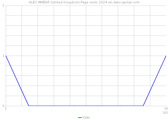 ALEX WHEAR (United Kingdom) Page visits 2024 