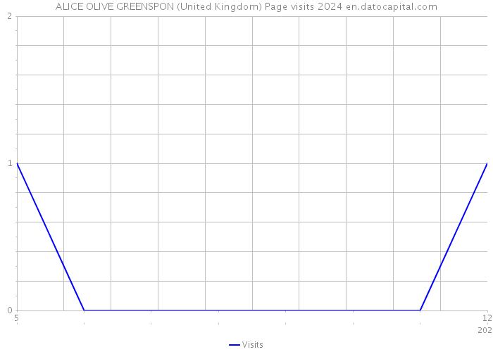 ALICE OLIVE GREENSPON (United Kingdom) Page visits 2024 