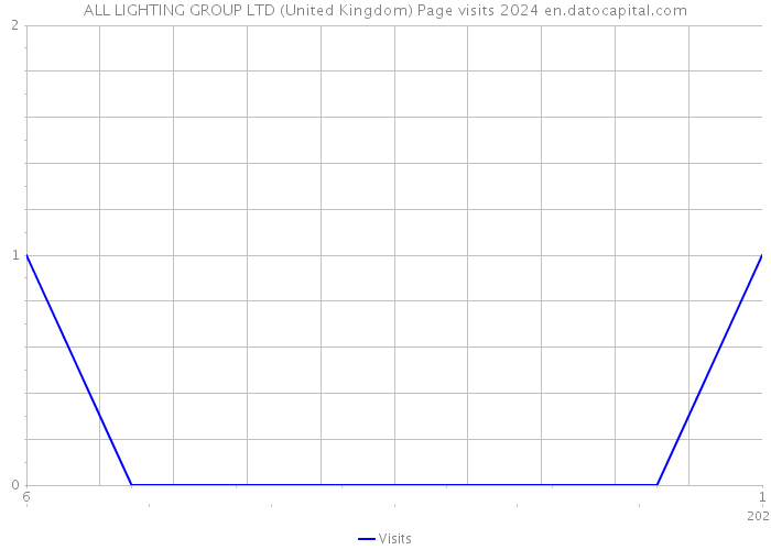 ALL LIGHTING GROUP LTD (United Kingdom) Page visits 2024 