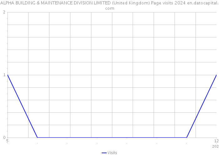 ALPHA BUILDING & MAINTENANCE DIVISION LIMITED (United Kingdom) Page visits 2024 