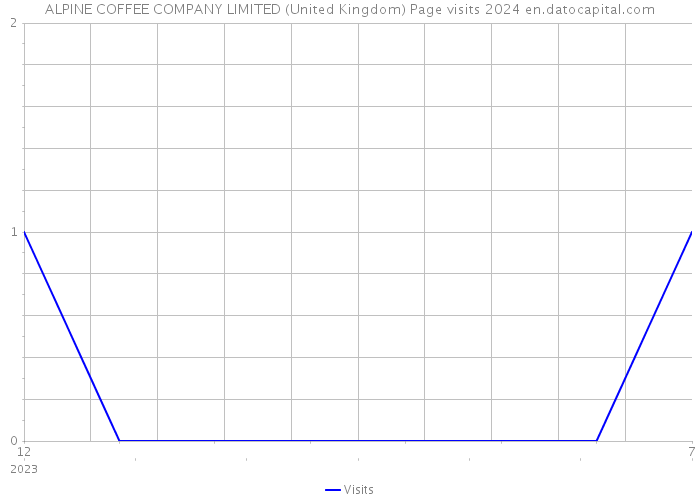 ALPINE COFFEE COMPANY LIMITED (United Kingdom) Page visits 2024 