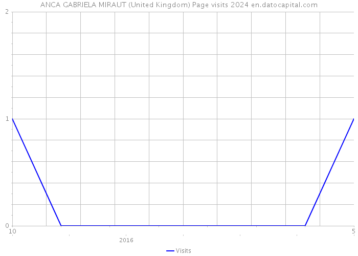 ANCA GABRIELA MIRAUT (United Kingdom) Page visits 2024 