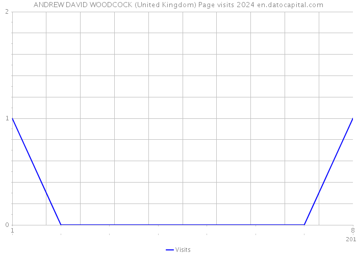 ANDREW DAVID WOODCOCK (United Kingdom) Page visits 2024 