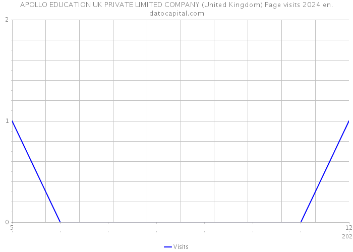 APOLLO EDUCATION UK PRIVATE LIMITED COMPANY (United Kingdom) Page visits 2024 