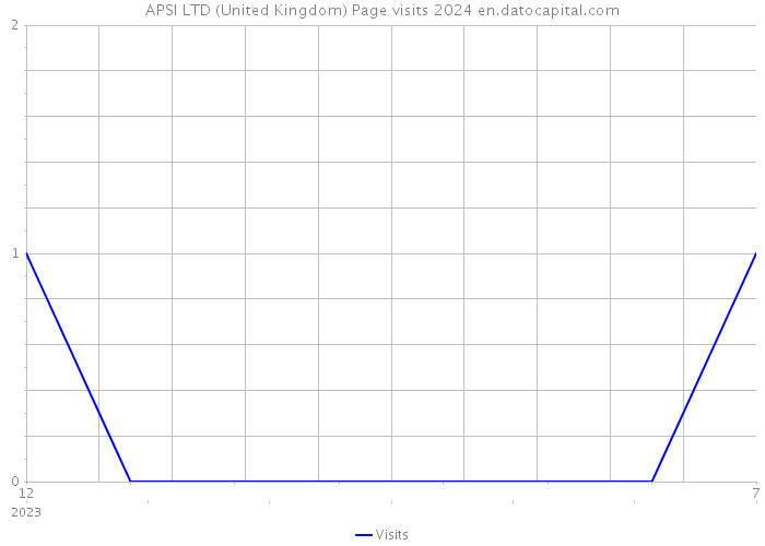 APSI LTD (United Kingdom) Page visits 2024 
