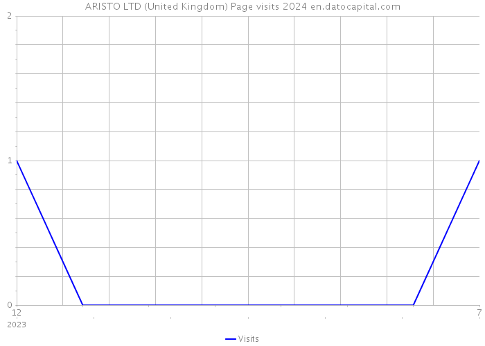 ARISTO LTD (United Kingdom) Page visits 2024 