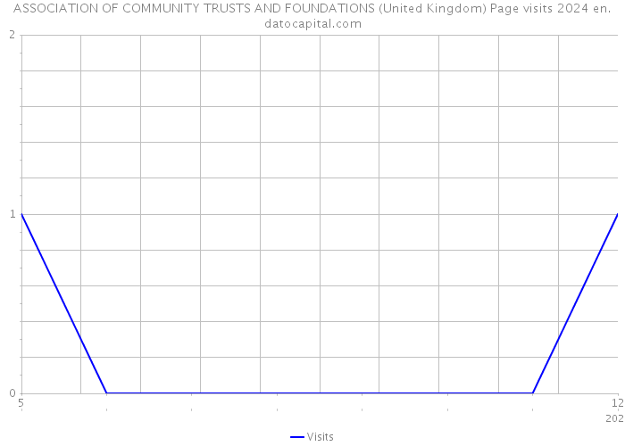 ASSOCIATION OF COMMUNITY TRUSTS AND FOUNDATIONS (United Kingdom) Page visits 2024 