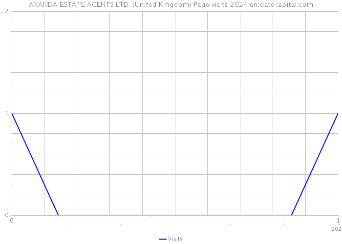 AXANDA ESTATE AGENTS LTD. (United Kingdom) Page visits 2024 
