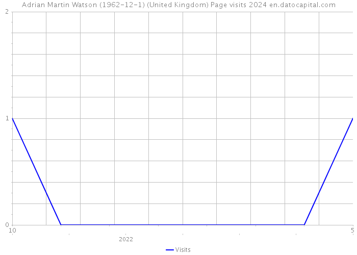Adrian Martin Watson (1962-12-1) (United Kingdom) Page visits 2024 