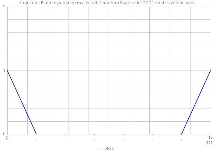 Augustine Fannanya Abiagam (United Kingdom) Page visits 2024 