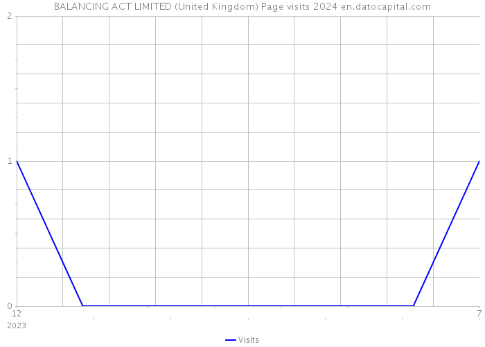 BALANCING ACT LIMITED (United Kingdom) Page visits 2024 