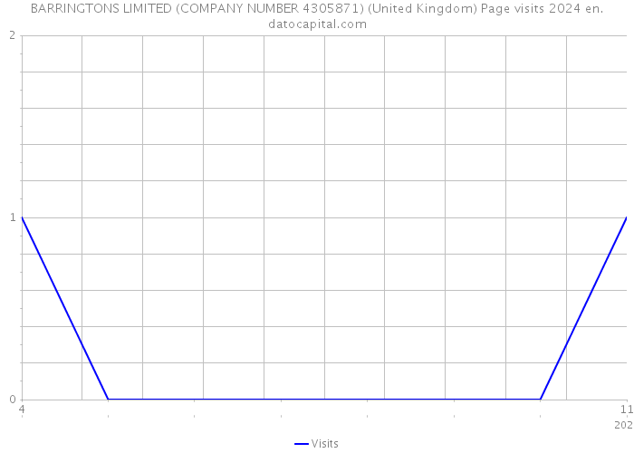 BARRINGTONS LIMITED (COMPANY NUMBER 4305871) (United Kingdom) Page visits 2024 