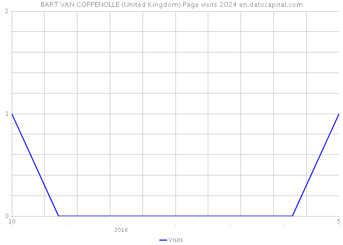 BART VAN COPPENOLLE (United Kingdom) Page visits 2024 