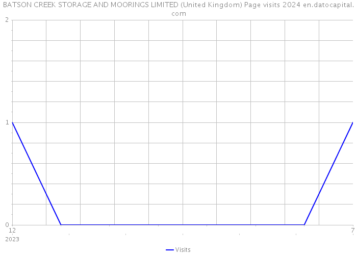 BATSON CREEK STORAGE AND MOORINGS LIMITED (United Kingdom) Page visits 2024 