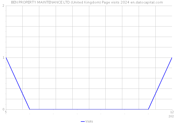 BEN PROPERTY MAINTENANCE LTD (United Kingdom) Page visits 2024 