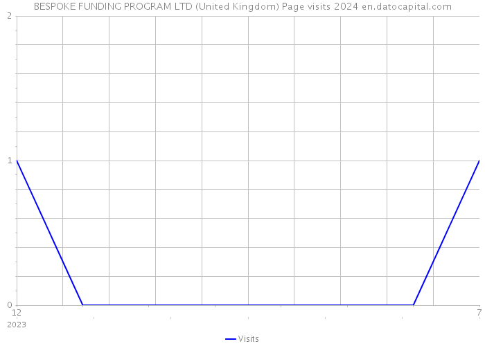 BESPOKE FUNDING PROGRAM LTD (United Kingdom) Page visits 2024 