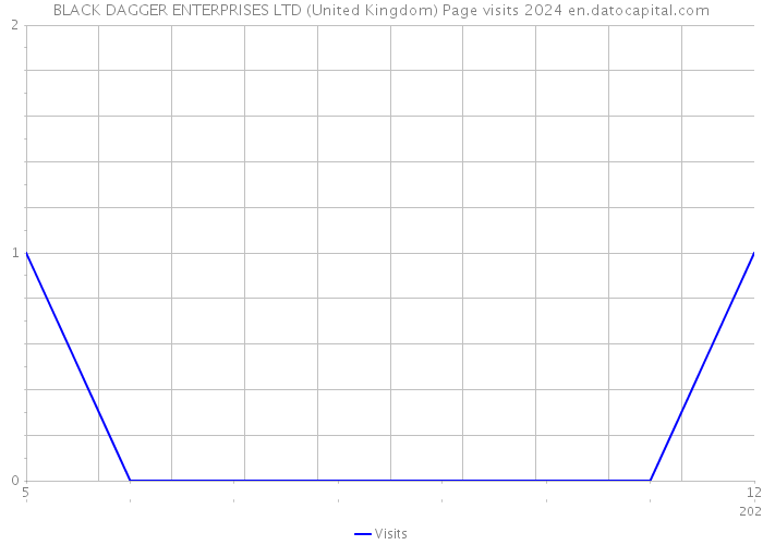 BLACK DAGGER ENTERPRISES LTD (United Kingdom) Page visits 2024 