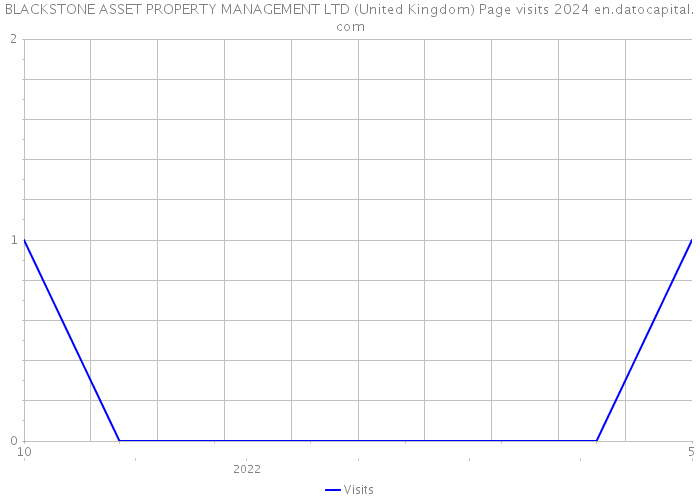 BLACKSTONE ASSET PROPERTY MANAGEMENT LTD (United Kingdom) Page visits 2024 