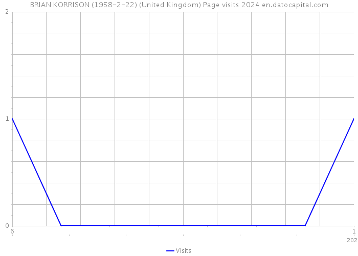 BRIAN KORRISON (1958-2-22) (United Kingdom) Page visits 2024 