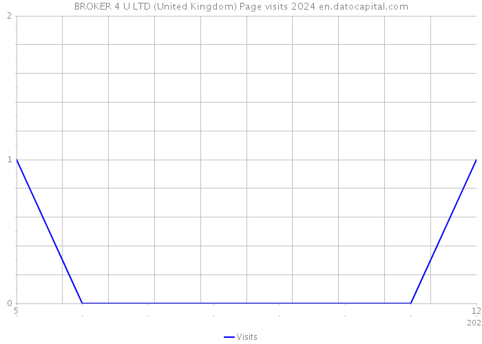 BROKER 4 U LTD (United Kingdom) Page visits 2024 