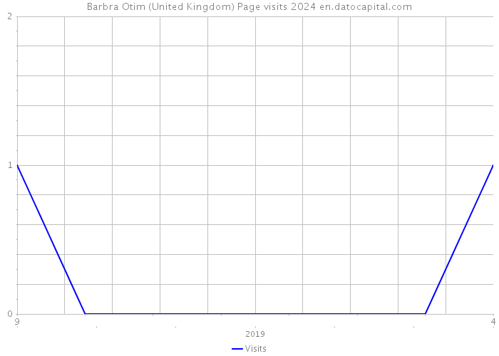 Barbra Otim (United Kingdom) Page visits 2024 