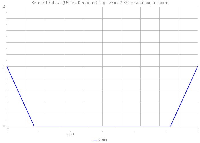 Bernard Bolduc (United Kingdom) Page visits 2024 