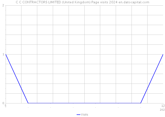 C C CONTRACTORS LIMITED (United Kingdom) Page visits 2024 