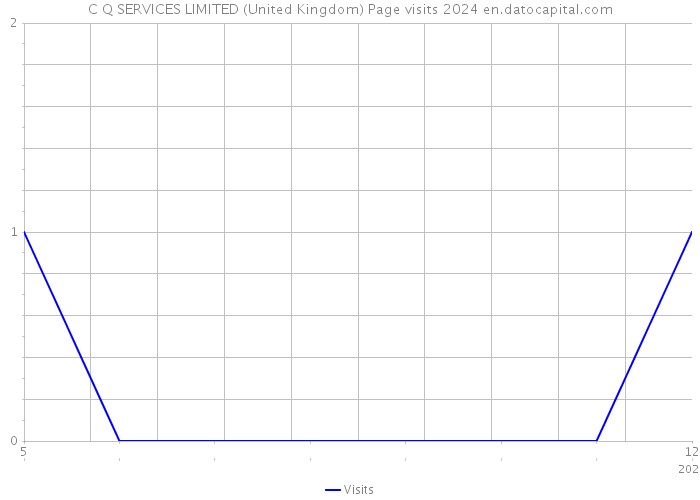 C Q SERVICES LIMITED (United Kingdom) Page visits 2024 