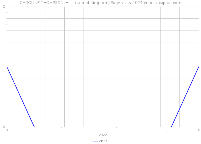CAROLINE THOMPSON-HILL (United Kingdom) Page visits 2024 