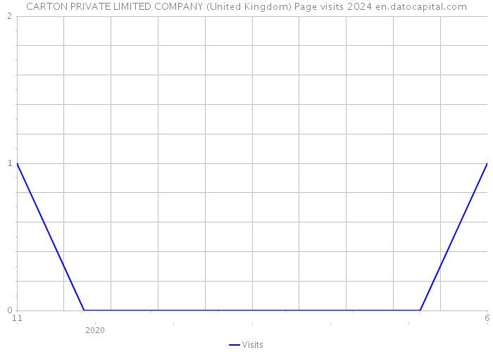 CARTON PRIVATE LIMITED COMPANY (United Kingdom) Page visits 2024 