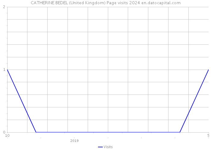 CATHERINE BEDEL (United Kingdom) Page visits 2024 