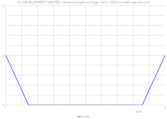 CC DEVELOPMENT LIMITED (United Kingdom) Page visits 2024 