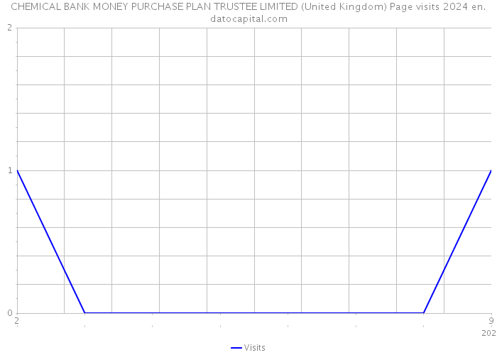 CHEMICAL BANK MONEY PURCHASE PLAN TRUSTEE LIMITED (United Kingdom) Page visits 2024 