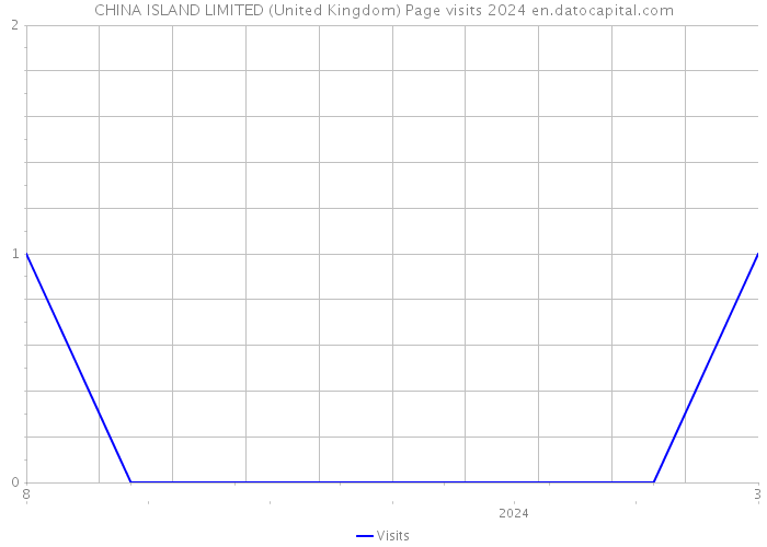 CHINA ISLAND LIMITED (United Kingdom) Page visits 2024 