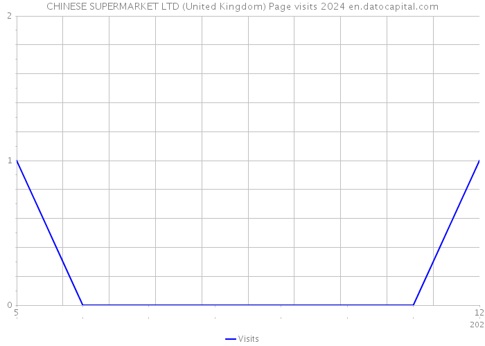 CHINESE SUPERMARKET LTD (United Kingdom) Page visits 2024 
