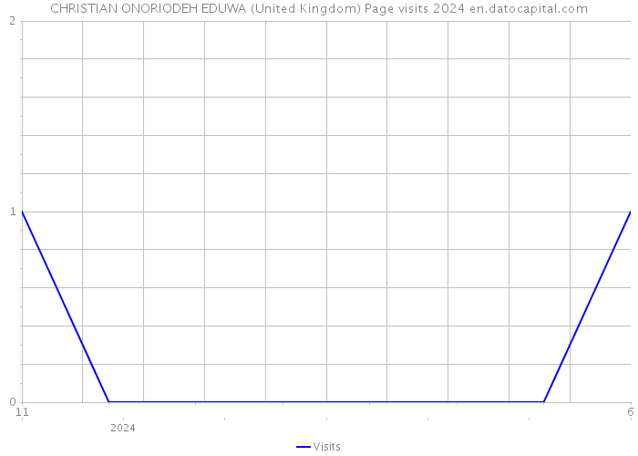 CHRISTIAN ONORIODEH EDUWA (United Kingdom) Page visits 2024 