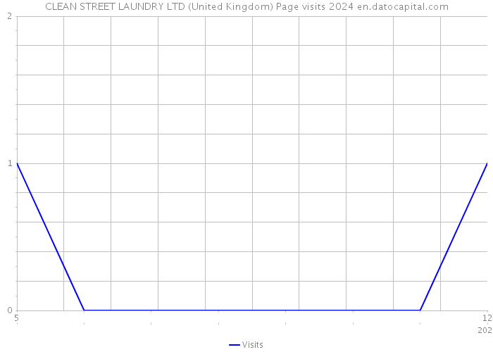 CLEAN STREET LAUNDRY LTD (United Kingdom) Page visits 2024 