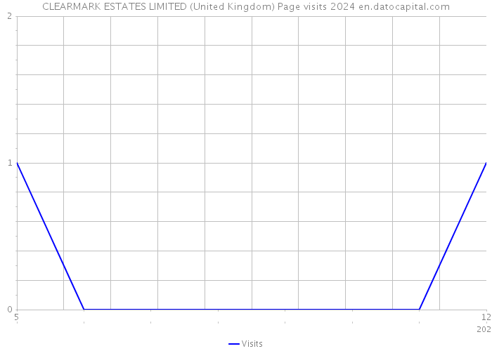CLEARMARK ESTATES LIMITED (United Kingdom) Page visits 2024 